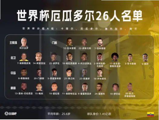厄瓜多尔世界杯大名单核心球员详解